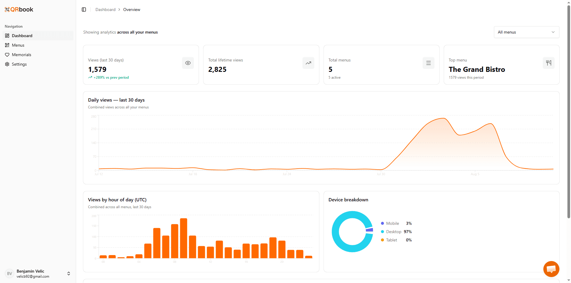 The owner dashboard — menu views over time, by hour of day and by device